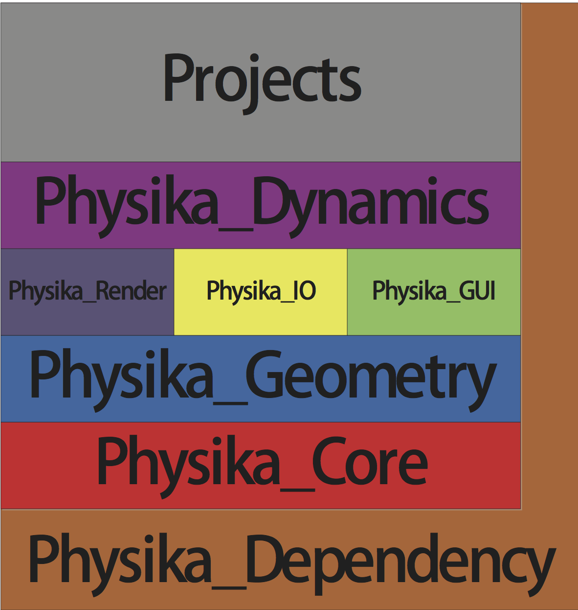 Physika architecture